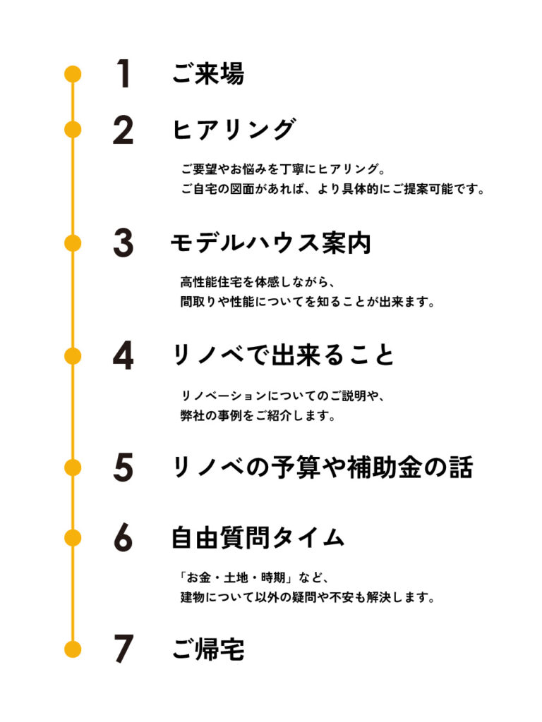 1.ご来場 2.ﾋｱﾘﾝｸﾞ ご要望やお悩みを丁寧にﾋｱﾘﾝｸﾞ｡ご自宅の図面があれば､より具体的にご提案可能です｡ 3.ﾓﾃﾞﾙﾊｳｽ案内 高性能住宅を体感しながら、 間取りや性能についてを知ることが出来ます｡ 4.ﾘﾉﾍﾞで出来ること ﾘﾉﾍﾞｰｼｮﾝについてのご説明や､弊社の事例をご紹介します｡ 5.ﾘﾉﾍﾞの予算や補助金の話 6.自由質問ﾀｲﾑ ｢お金･土地･時期｣など､建物について以外の疑問や不安も解決します｡ 7.ご帰宅