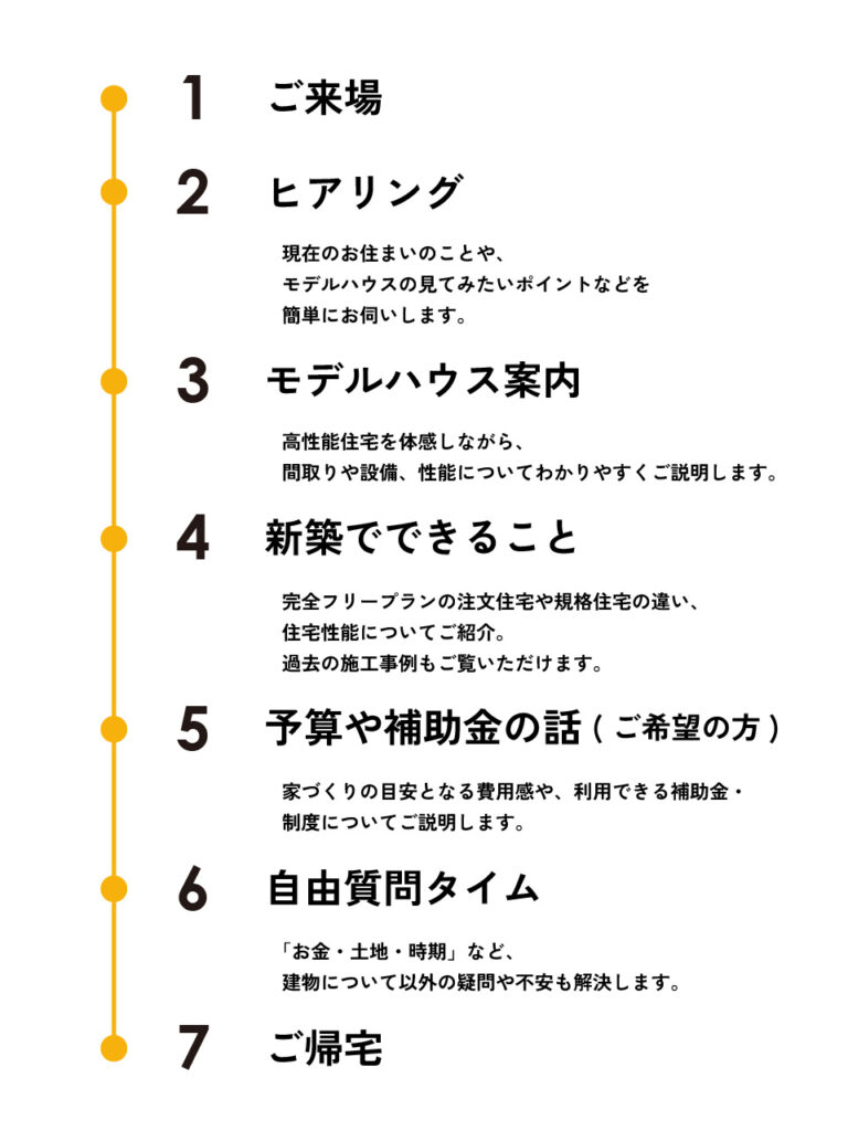 1.ご来場 2.ﾋｱﾘﾝｸﾞ 現在のお住いのことや､ﾓﾃﾞﾙﾊｳｽの見てみたいﾎﾟｲﾝﾄを簡単にお伺いします｡ 3.ﾓﾃﾞﾙﾊｳｽ案内 高性能住宅を体感しながら、 間取りや性能についてわかりやすくご説明します｡ 4.新築でできること 完全ﾌﾘｰﾌﾟﾗﾝの注文住宅や規格住宅の違い､住宅性能についてご紹介｡過去の施工事例もご覧いただけます｡ 5.予算や補助金の話(ご希望の方) 家づくりの目安となる費用感や､利用できる補助金･制度についてご説明します。 6.自由質問ﾀｲﾑ ｢お金･土地･時期｣など､建物について以外の疑問や不安も解決します｡ 7.ご帰宅