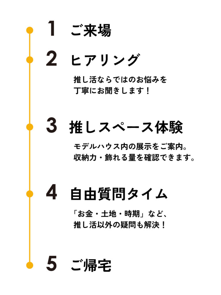 ｲﾍﾞﾝﾄの流れ 1ご来場 2ﾋｱﾘﾝｸﾞ 推し活ならではのお悩みを丁寧にお聞きします! 3推しｽﾍﾟｰｽ体験 ﾓﾃﾞﾙﾊｳｽの展示をご案内｡収納力・飾れる量を確認できます｡ 4自由質問ﾀｲﾑ 「お金・土地・時期」など､推し活以外の疑問も解決! 5ご帰宅