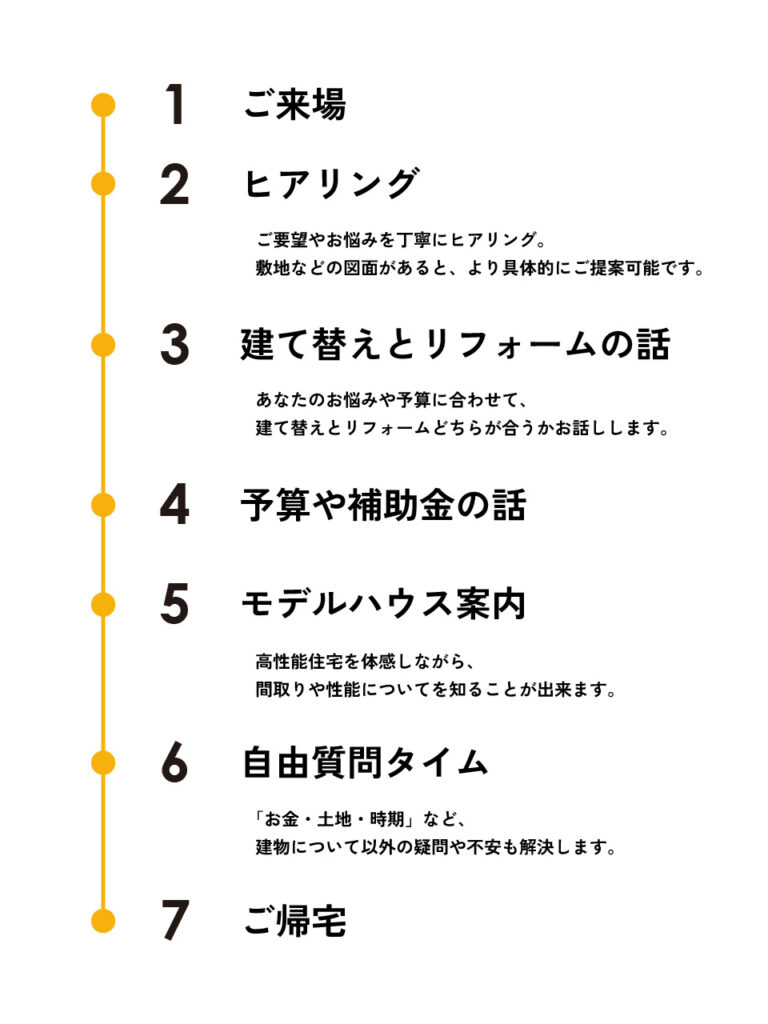 1.ご来場 2.ﾋｱﾘﾝｸﾞ ご要望やお悩みを丁寧にﾋｱﾘﾝｸﾞ｡敷地などの図面があれば､より具体的にご提案可能です｡ 3.建て替えとﾘﾌｫｰﾑの話 あなたのお悩みや予算に合わせて､建て替えとﾘﾌｫｰﾑどちらが合うかお話しします｡ 4.予算や補助金の話 5.ﾓﾃﾞﾙﾊｳｽ案内 高性能住宅を体感しながら、 間取りや性能についてを知ることが出来ます｡ 6.自由質問ﾀｲﾑ ｢お金･土地･時期｣など､建物について以外の疑問や不安も解決します｡ 7.ご帰宅