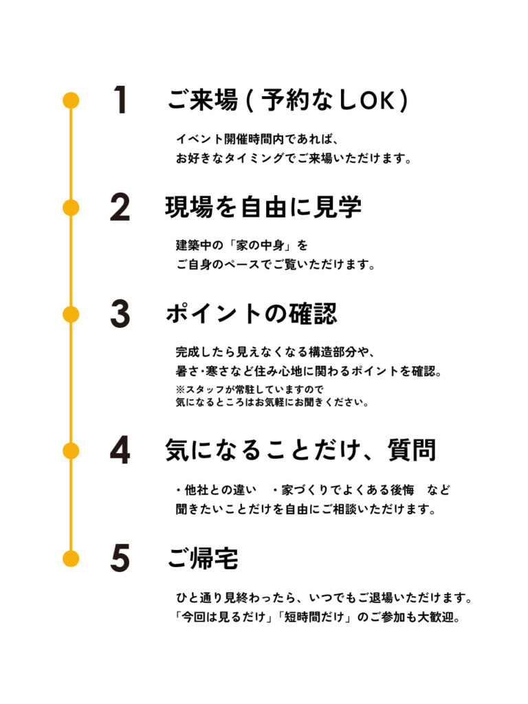 1.ご来場(予約なしOK) ｲﾍﾞﾝﾄ開催時間内であれば､お好きなﾀｲﾐﾝｸﾞでご来場いただけます｡ 2.現場を自由に見学 建築中の｢家の中身｣をご自身のﾍﾟｰｽでご覧いただけます｡ 3.ﾎﾟｲﾝﾄの確認 完成したら見えなくなる構造部分や､暑さ･寒さなど住み心地に関わるﾎﾟｲﾝﾄを確認｡ ※ｽﾀｯﾌが常駐していますので気になるところはお気軽にお聞きください｡ 4.気になることだけ､質問 ･他社との違い ･家づくりでよくある後悔 など聞きたいことだけを自由にご相談いただけます｡ 5.ご帰宅 ひと通り見終わったら､いつでもご退場いただけます｡｢今回は見るだけ｣｢短時間だけ｣のご参加も大歓迎｡
