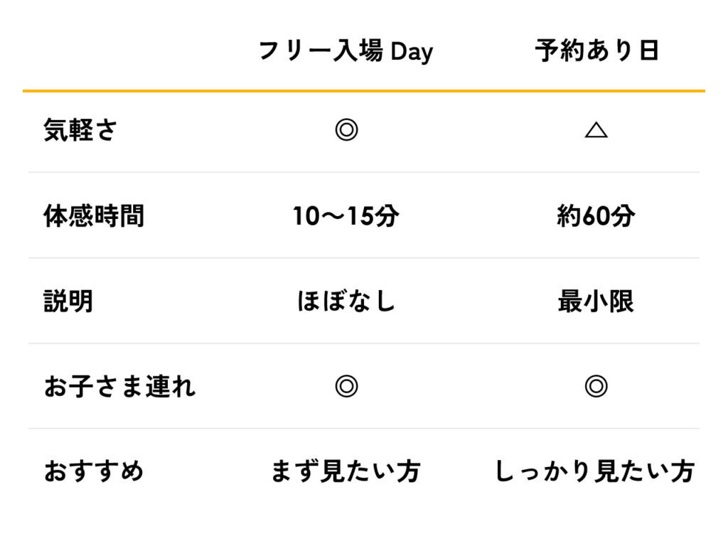 ﾌﾘｰ入場Dayと予約あり日の比較表 ﾌﾘｰ入場は気軽に参加できてまず見たい方向け､予約あり日はしっかり見たい方向け
