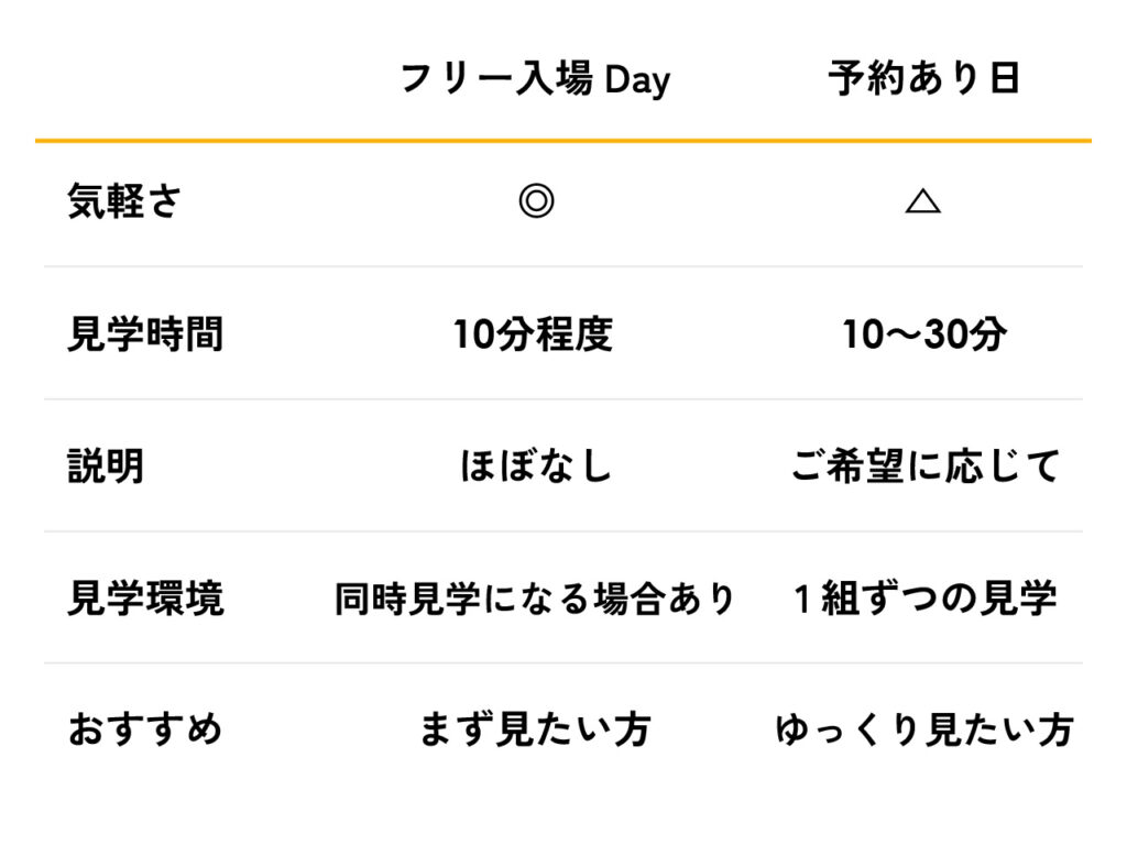 ﾌﾘｰ入場Dayと予約あり日の比較表 ﾌﾘｰ入場は気軽に参加できてまず見たい方向け､予約あり日は1組ずつの見学で､他の人を気にせずゆっくり見たい方向け